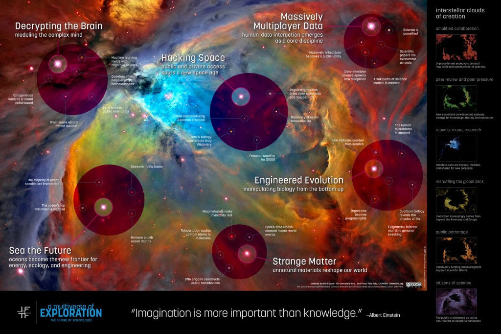 Future of Science Map