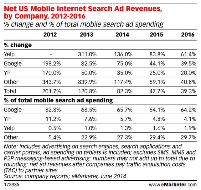 eMarketer_Net_US_Mobile_Internet_Search_Ad_Revenues_by_Company_20122016_2